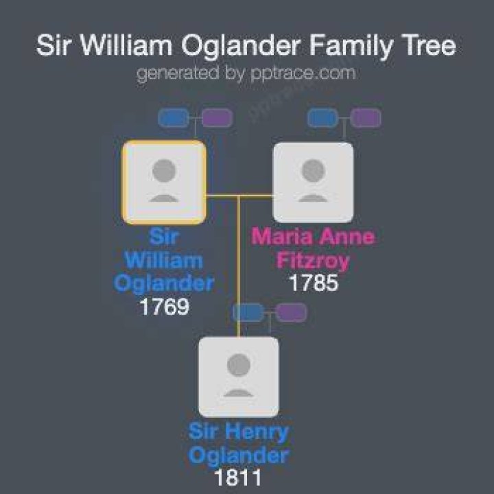 Sir William Oglander, 6th Baronet